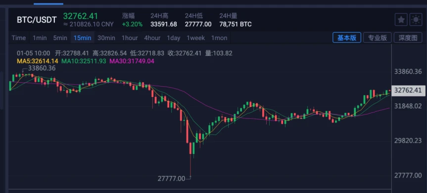 比特币暴涨或引发虚拟币犯罪激增？揭示此类骗局的“三板斧”