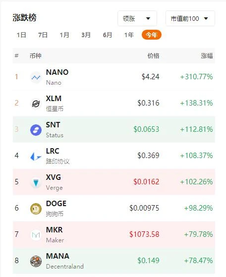 比特币突破4万美金，但死鱼翻身，一周暴涨3倍的NANO更妖孽