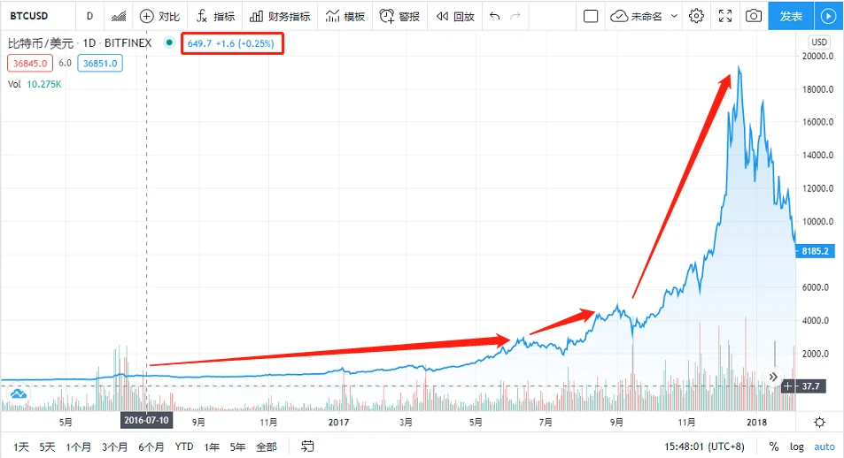 2021的布局终极策略：回顾从312到现在涨到10倍