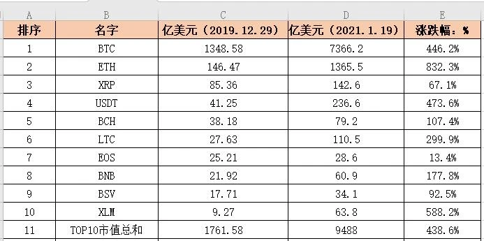 没有比特币，在牛市中哭泣