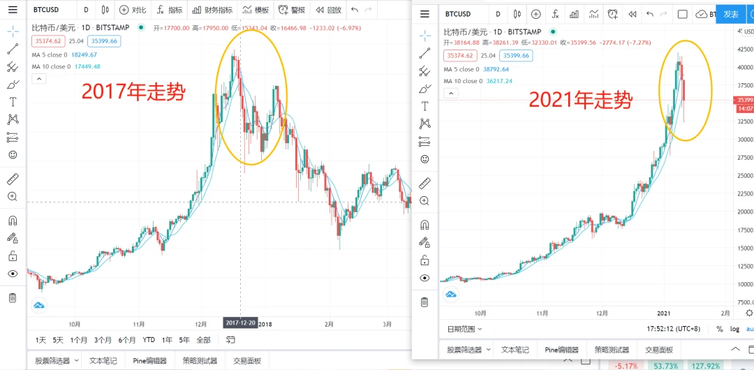 BTC fell by ,000 a day, and the bull market plummeted