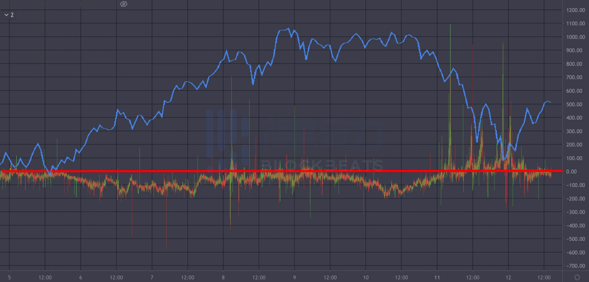 比特币下跌，宕机的Coinbase是否在操控比特币市场？