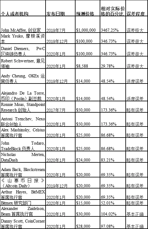 回顾17位加密业内人士对BTC价格的预测，谁技高一筹？