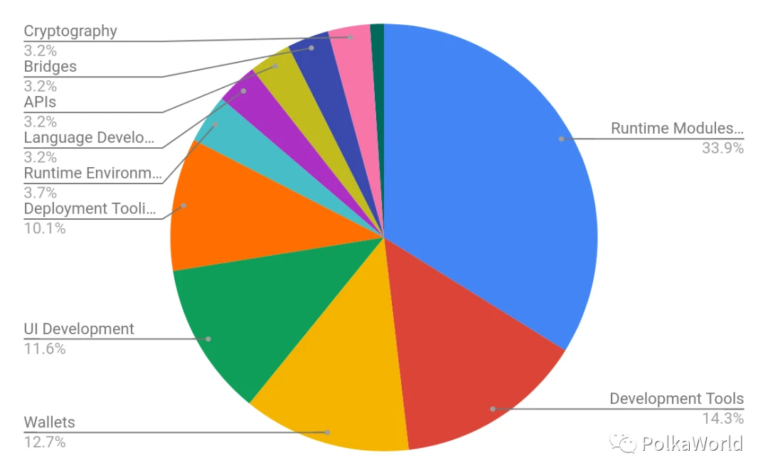 Doubling in half a year, the Web3 Foundation Grant has funded 200 projects