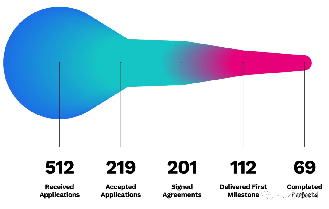 Doubling in half a year, the Web3 Foundation Grant has funded 200 projects