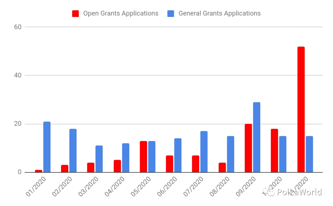 Doubling in half a year, the Web3 Foundation Grant has funded 200 projects