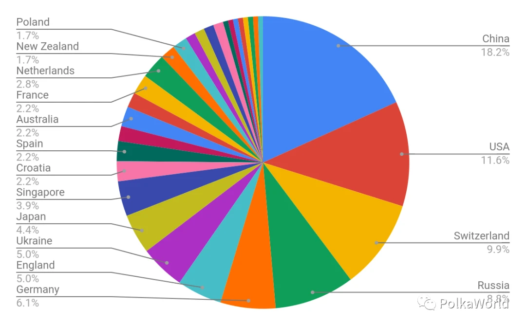 Doubling in half a year, the Web3 Foundation Grant has funded 200 projects