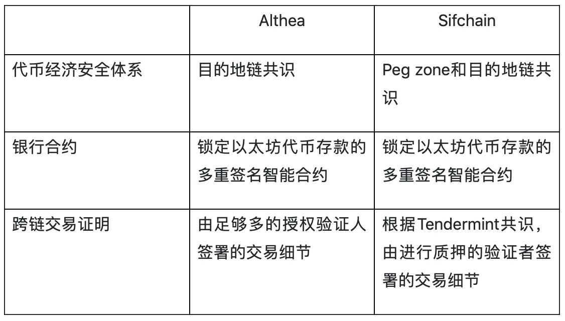 Sifchain正式发布“Cosmos-以太坊”跨链连接桥Peggy