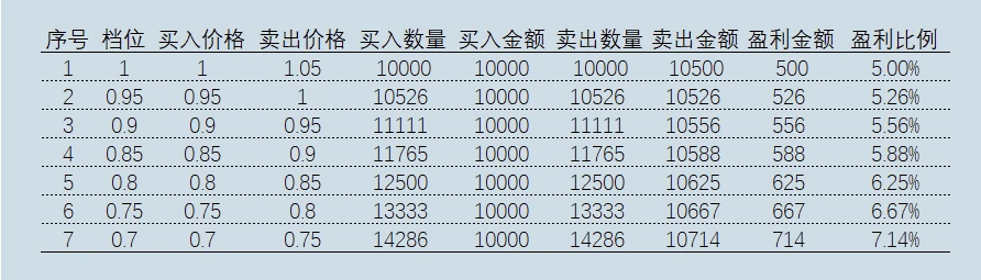 神作：仅凭指数基金实现10年10倍的E大，是如何操作网格？