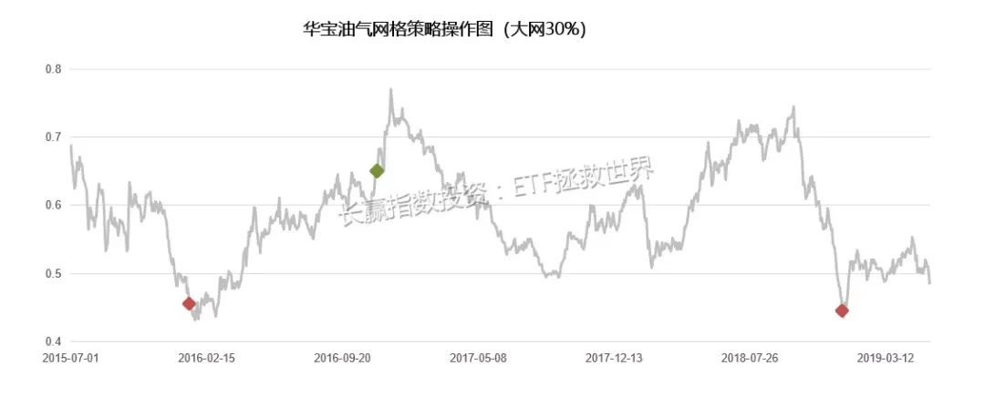 神作：仅凭指数基金实现10年10倍的E大，是如何操作网格？