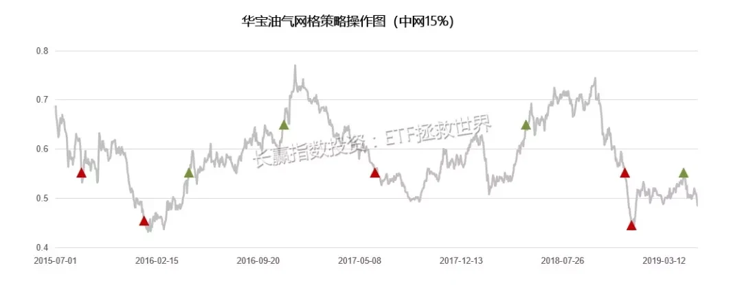 神作：仅凭指数基金实现10年10倍的E大，是如何操作网格？