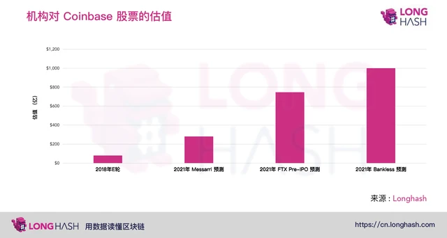 Coinbase筹备今年上市，对数字货币行业将有什么影响？| 烤仔星选