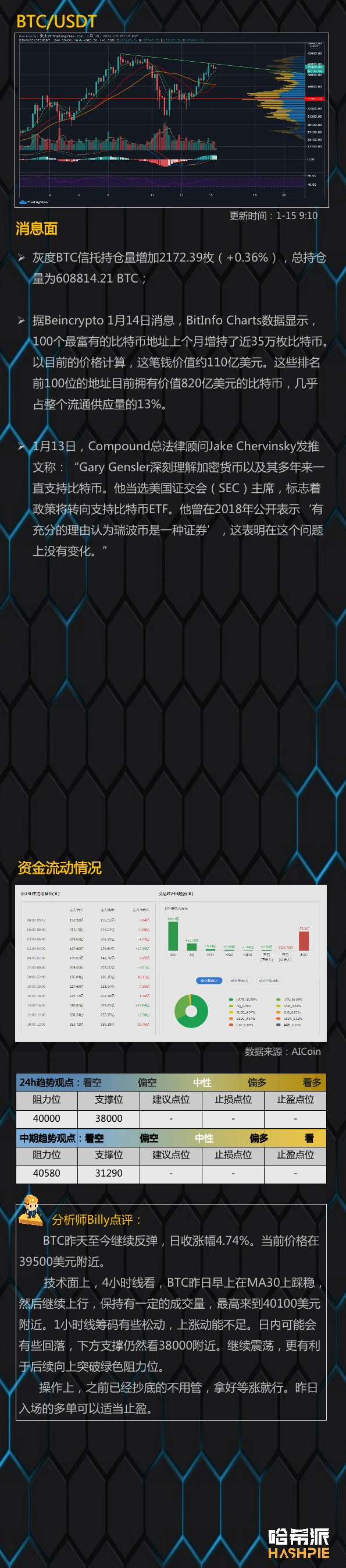 行情分析：大盘继续反弹，重回4万美金