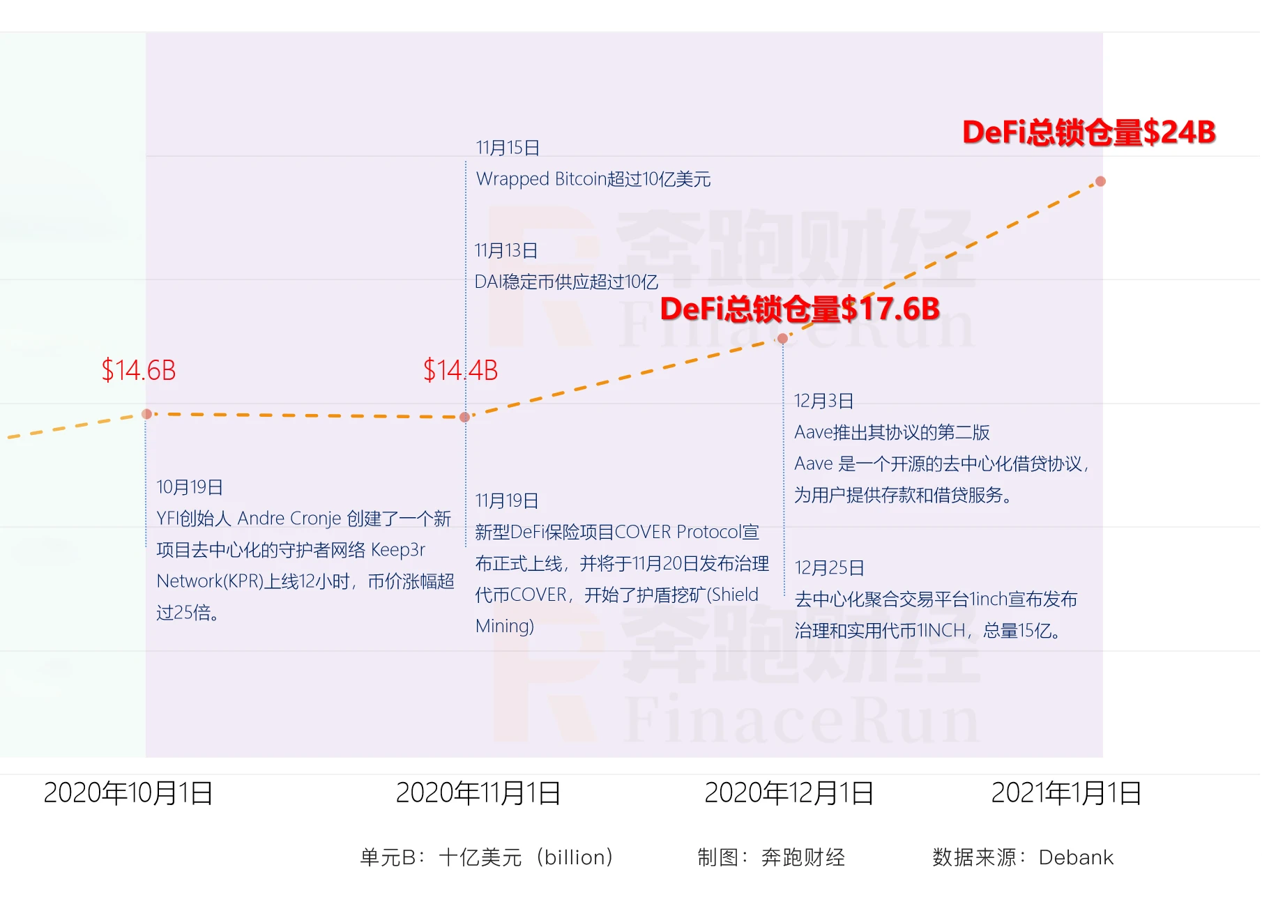 DeFi：2020年盛夏热潮，2021年全景发展