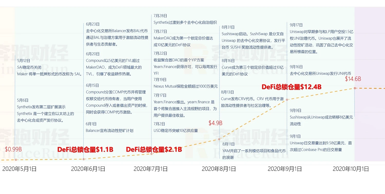 DeFi：2020年盛夏热潮，2021年全景发展