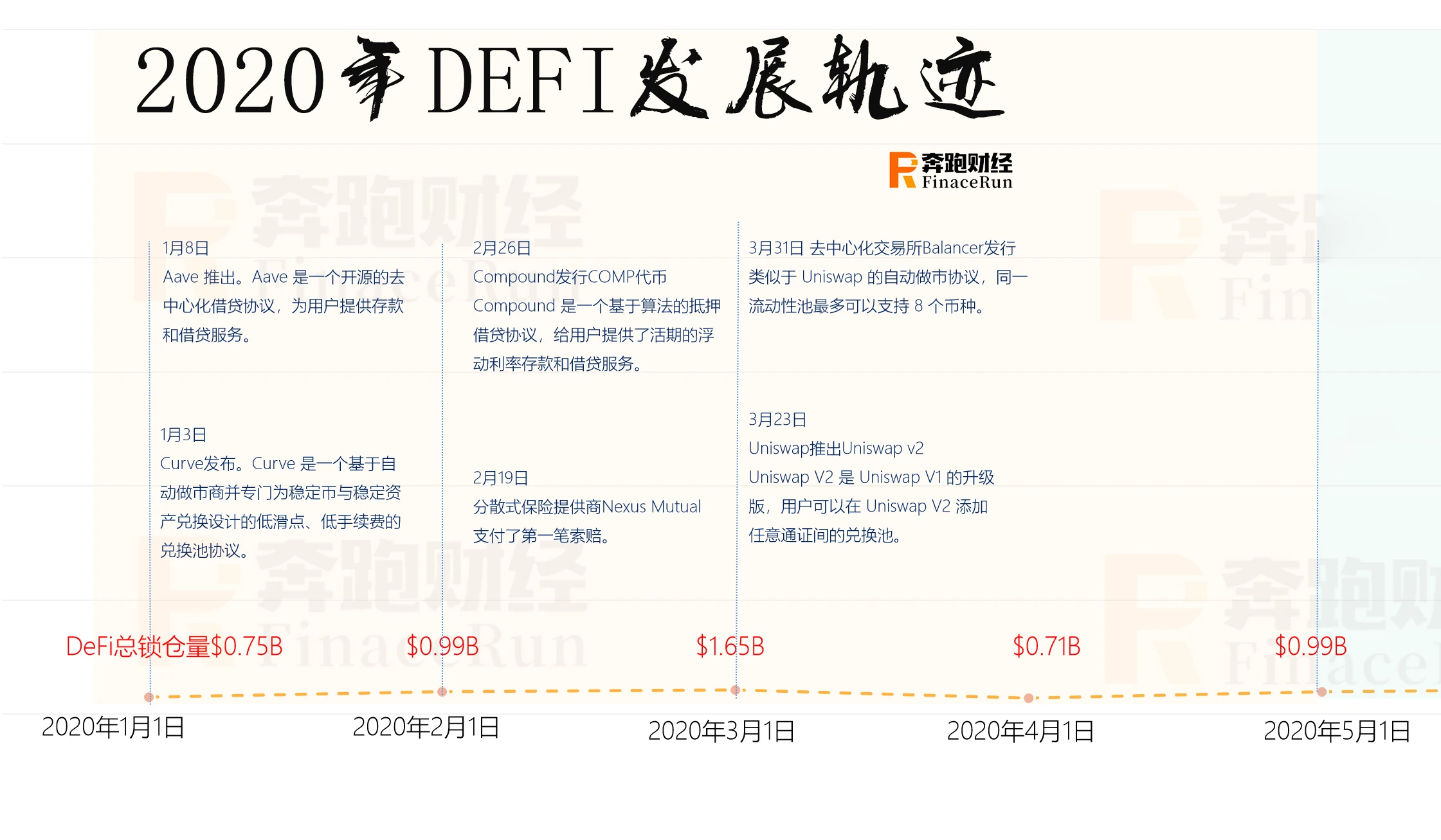 DeFi：2020年盛夏热潮，2021年全景发展