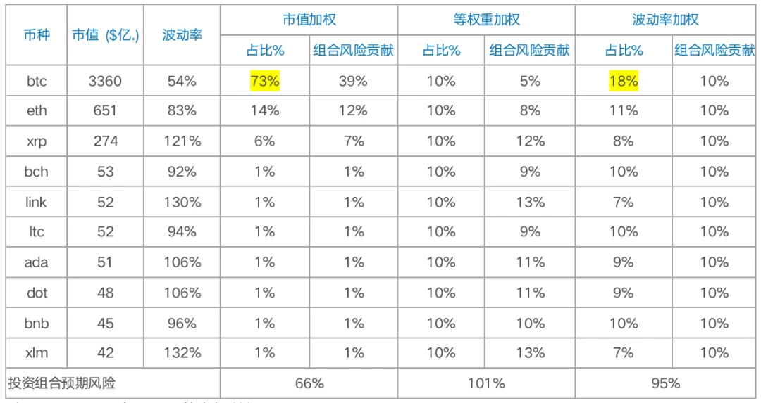 Chain Hill Capital | 加密货币指数研究：波动率加权