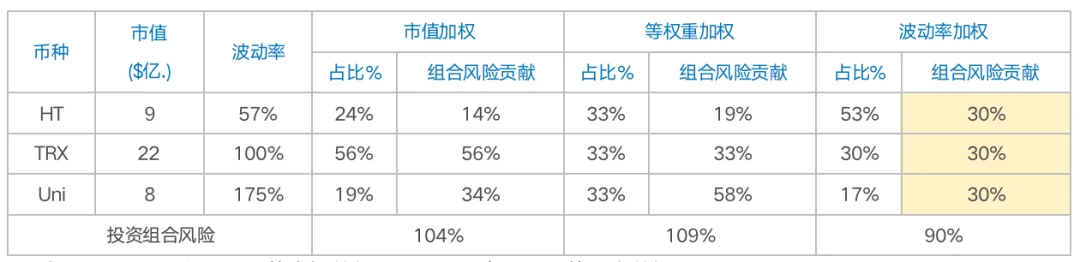 Chain Hill Capital | 加密货币指数研究：波动率加权