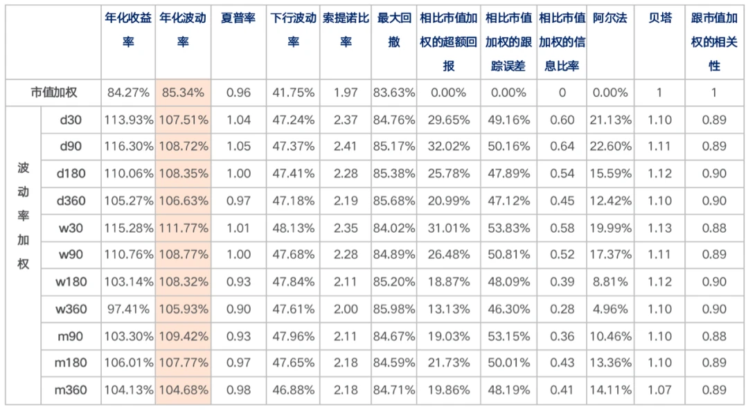 Chain Hill Capital | 加密货币指数研究：波动率加权