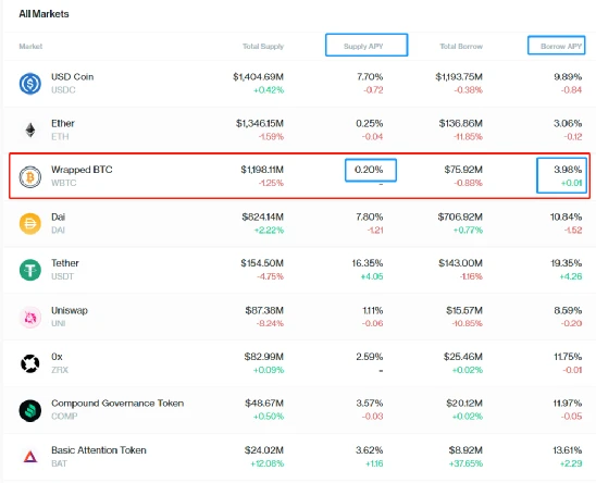 DeFi借贷的操作策略：可以保证你长期持有BTC与ETH