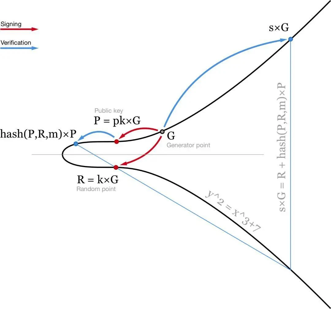 比特币算法进化为Schnorr签名算法是进步吗？| 考仔星选