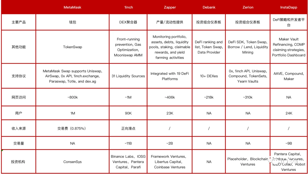 从Zerion到Zapper，聚合器的未来在哪里？