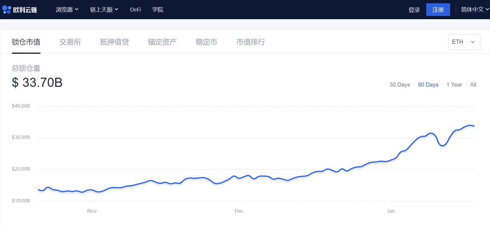 欧科云链OKLink链上周报：LINK、UNI、CRV等集体反攻和不断上升的锁仓量