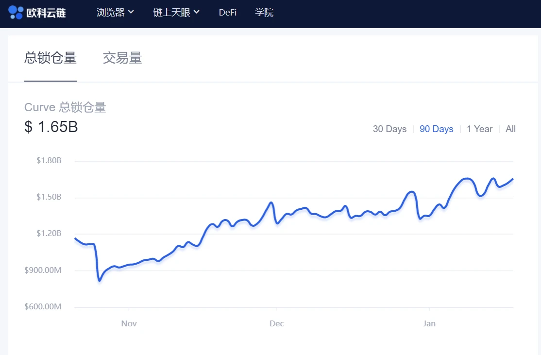 欧科云链OKLink链上周报：LINK、UNI、CRV等集体反攻和不断上升的锁仓量