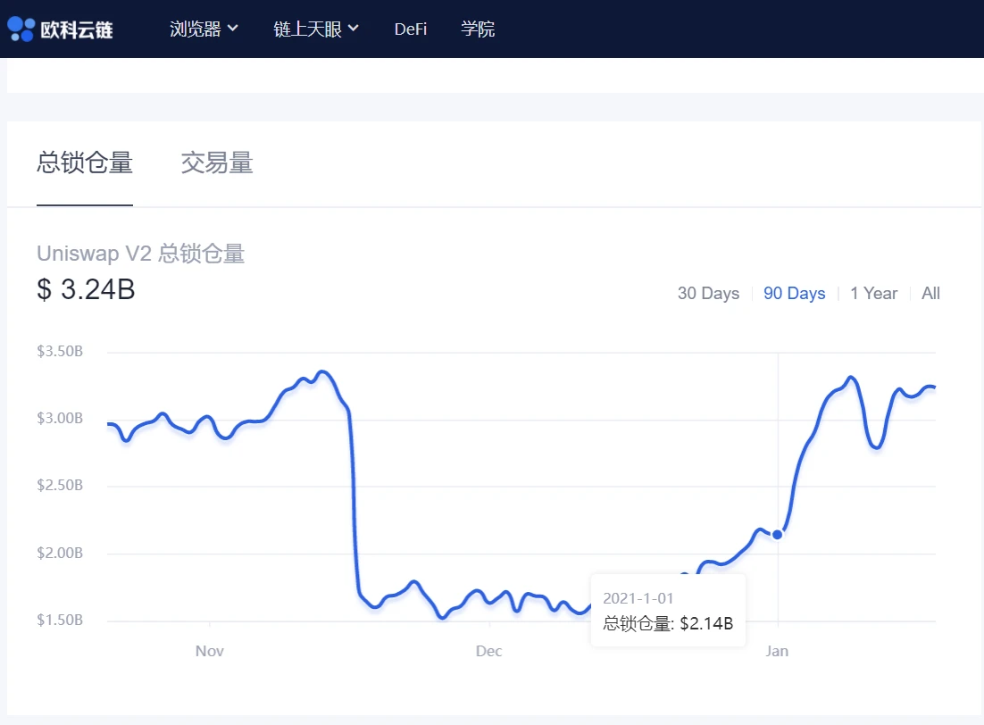 欧科云链OKLink链上周报：LINK、UNI、CRV等集体反攻和不断上升的锁仓量