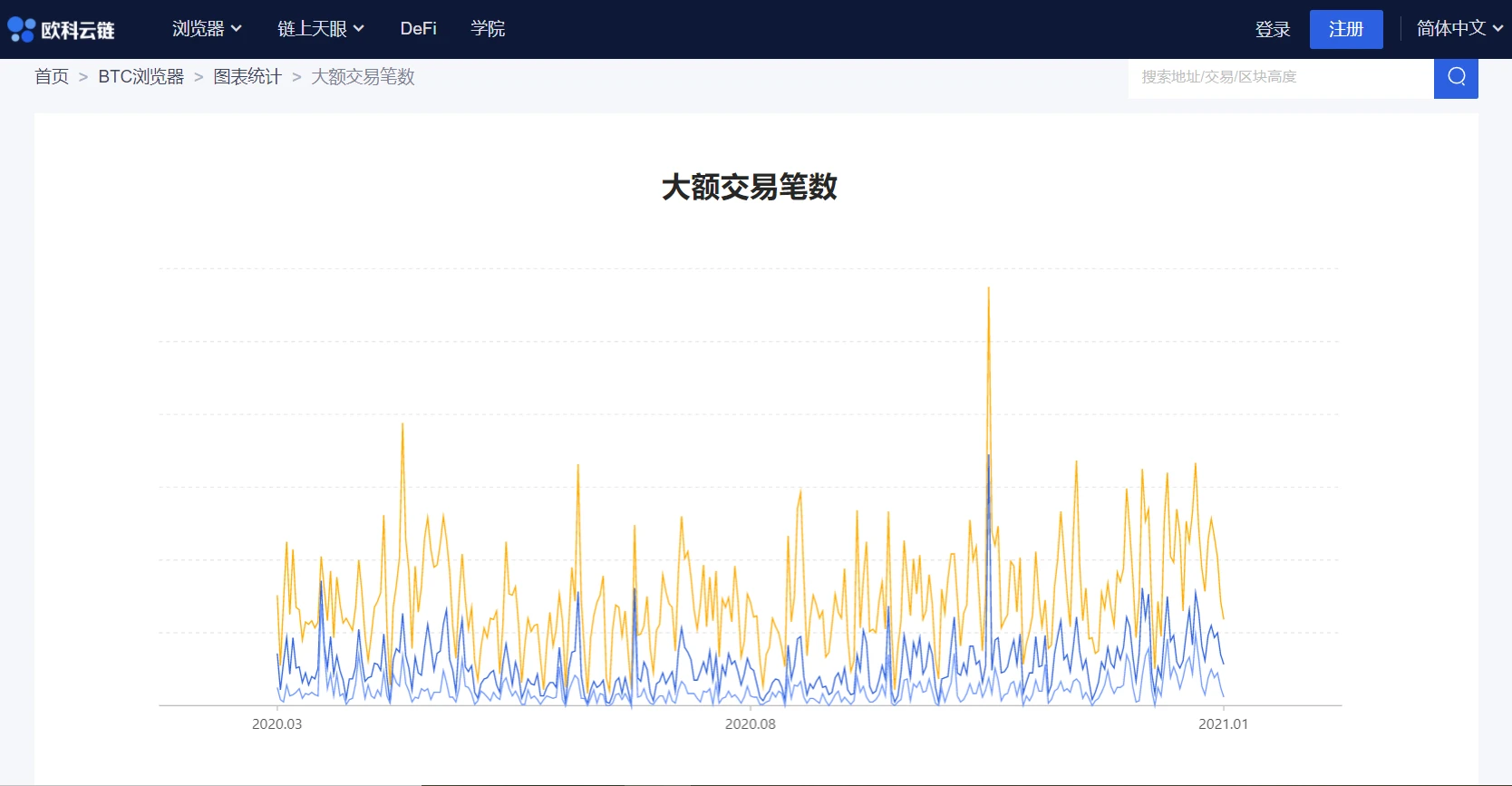 欧科云链OKLink链上周报：LINK、UNI、CRV等集体反攻和不断上升的锁仓量