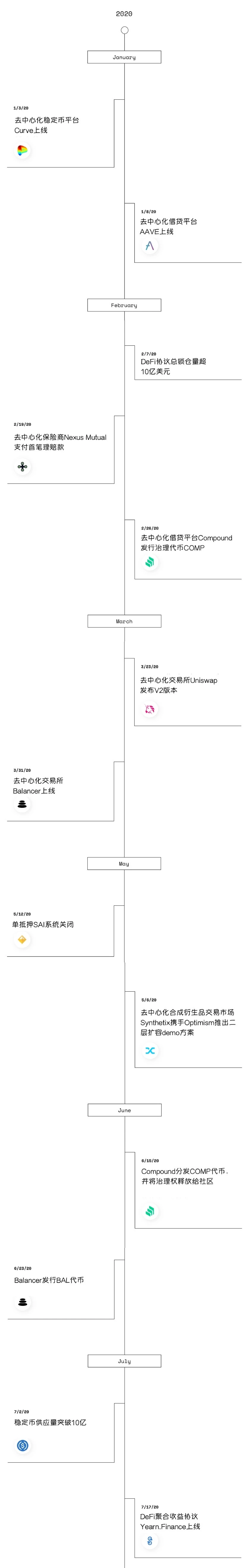 十张图回顾2020 DeFi的崛起