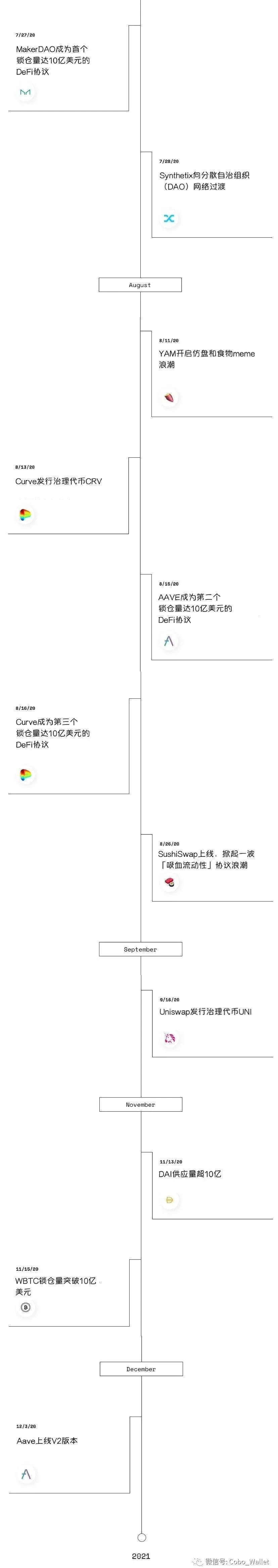 十张图回顾2020 DeFi的崛起