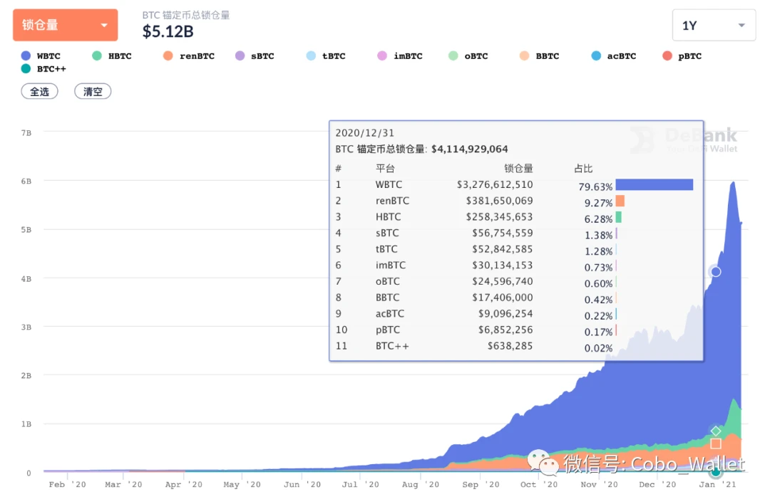 十张图回顾2020 DeFi的崛起