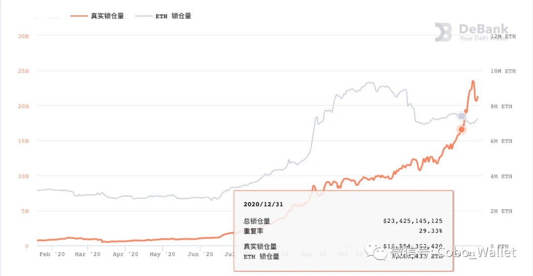 十张图回顾2020 DeFi的崛起