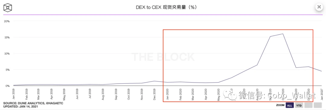 十张图回顾2020 DeFi的崛起