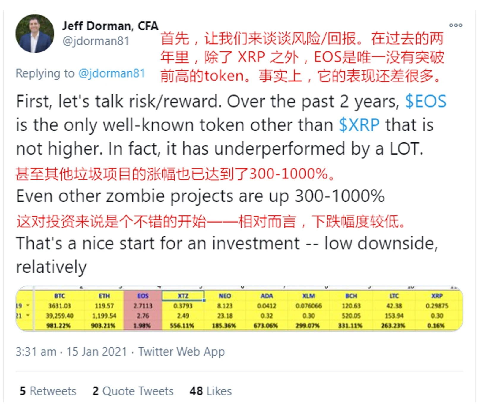 Arca首席投资官：买EOS相当于买半价BTC