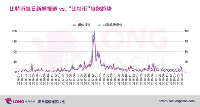 从数据分析美国主流媒体是否看涨比特币 | 烤仔星选