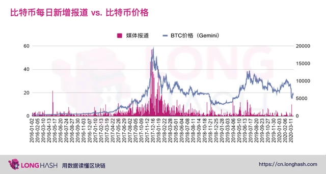 从数据分析美国主流媒体是否看涨比特币 | 烤仔星选