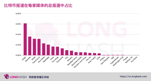 从数据分析美国主流媒体是否看涨比特币 | 烤仔星选