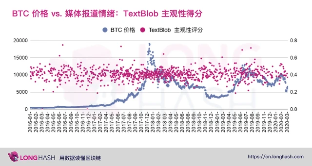 从数据分析美国主流媒体是否看涨比特币 | 烤仔星选