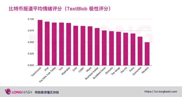 从数据分析美国主流媒体是否看涨比特币 | 烤仔星选