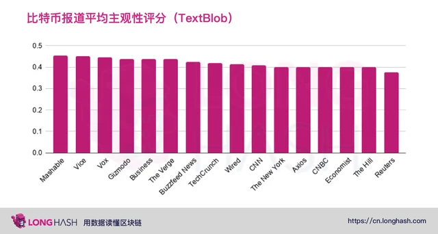 从数据分析美国主流媒体是否看涨比特币 | 烤仔星选