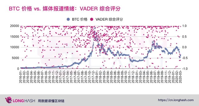 从数据分析美国主流媒体是否看涨比特币 | 烤仔星选