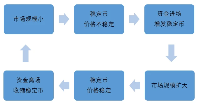 OKEx Research | 解析算法稳定币：算法与人性的较量