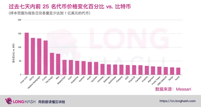 数据：92%的加密代币在过去七天里的表现优于比特币 | 烤仔星选