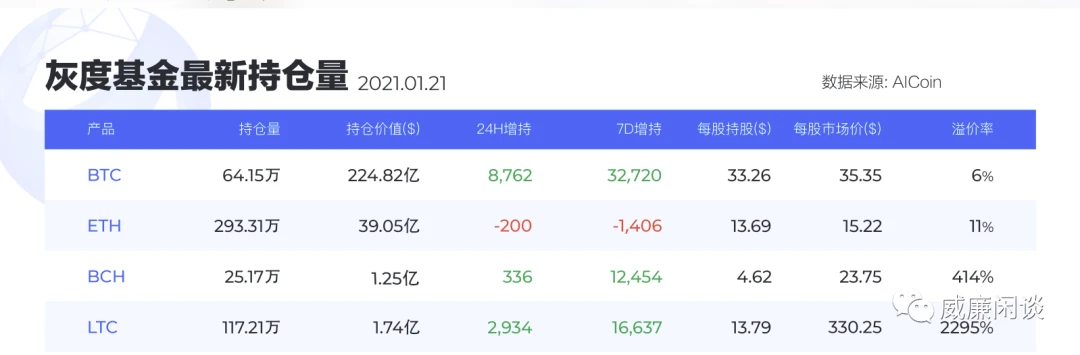 威廉:灰度大把买币,币价为什么不涨反跌?