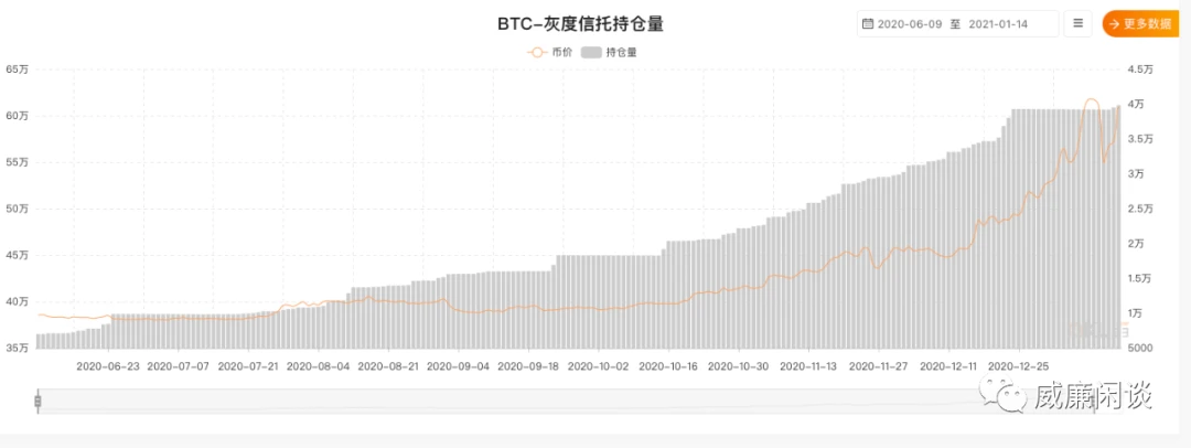 威廉:灰度大把买币,币价为什么不涨反跌?