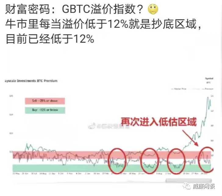 威廉:灰度大把买币,币价为什么不涨反跌?