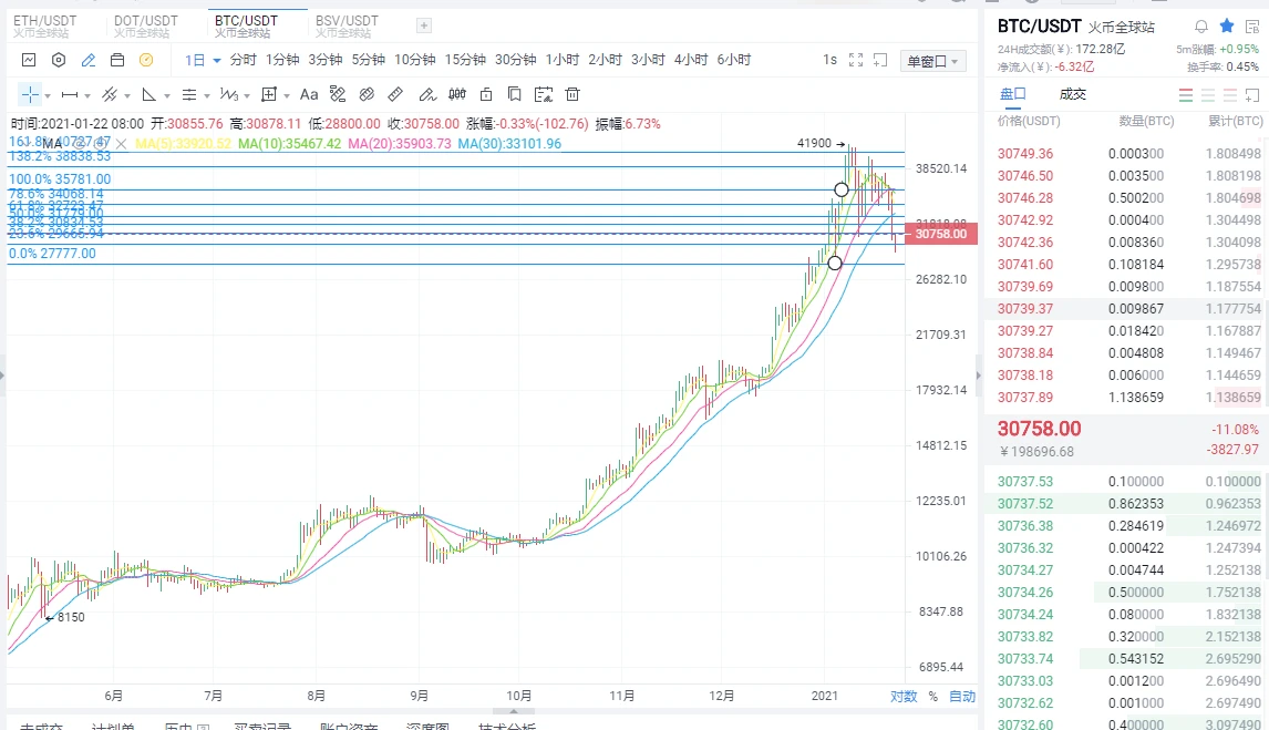 拜登上台第一日比特币跳水超过六千点，对未来影响大吗？