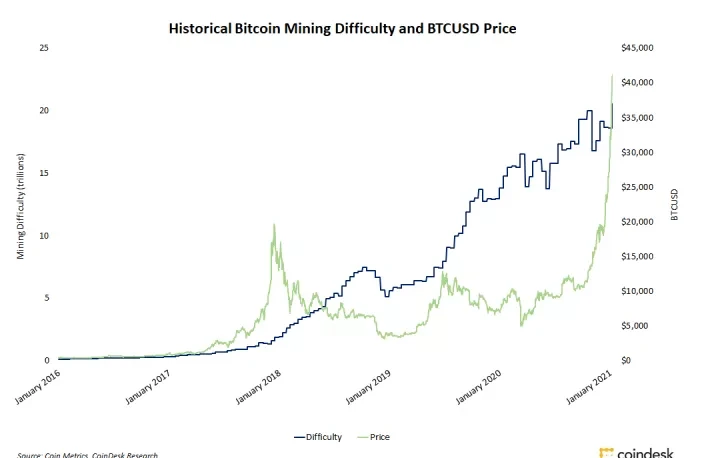 比特币挖矿难度首次突破20T ，下一次将上升5.76%，影响矿工收益吗？